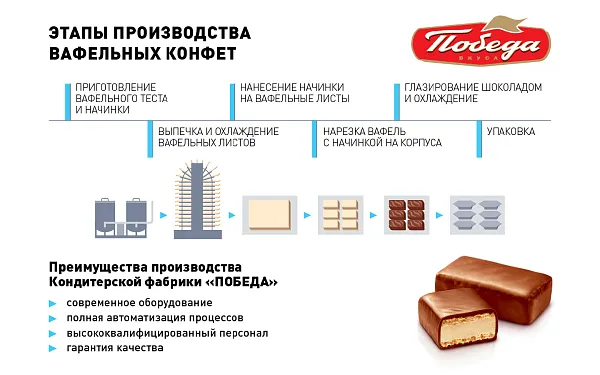 Конфеты вафельные «Соната»